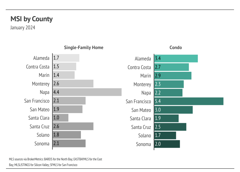 Bar chart of MSI by County