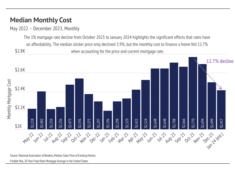 Bar chart of median monthly cost