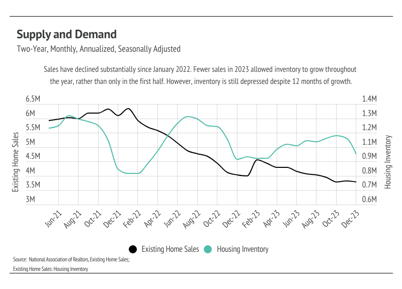 Line chart of supply and demand