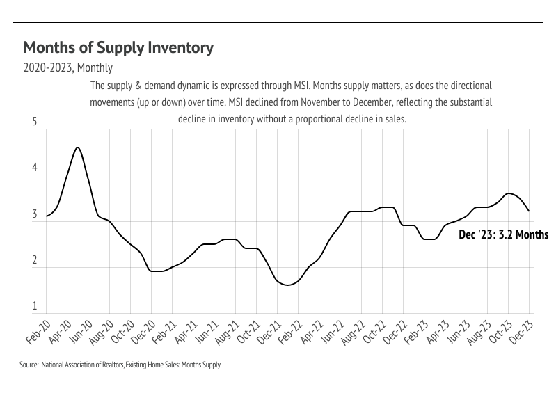Line chart of months of supply inventory