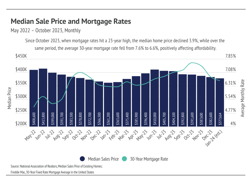 combo chart of median sale price and mortgage rates