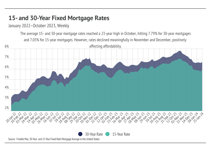 Area chart of 15- and 30-year fixed mortgage rates