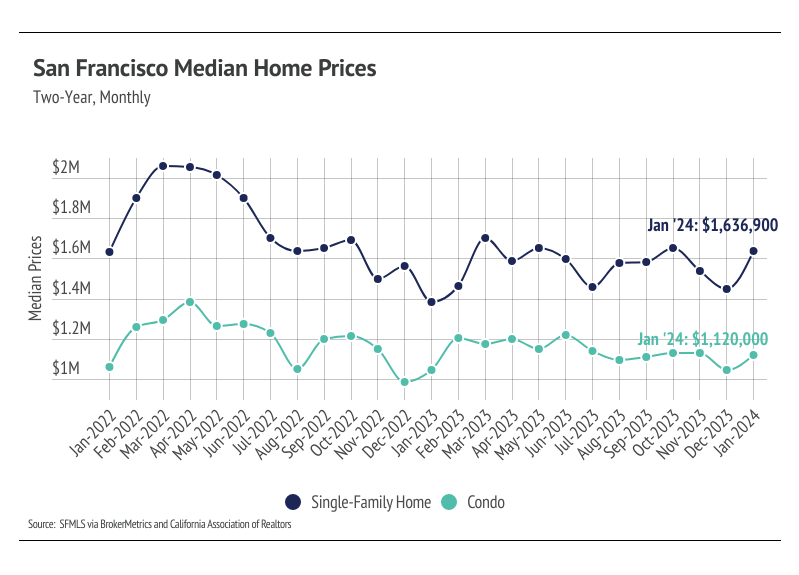 Line chart of San Francisco median home prices
