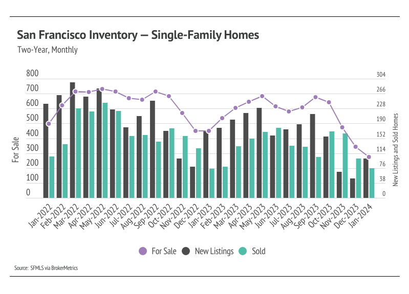 Combo chart of single-family homes San Francisco inventory
