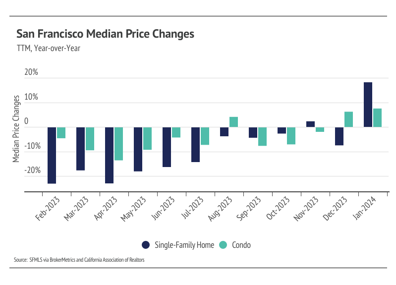 Bar chart of San Francisco median price changes