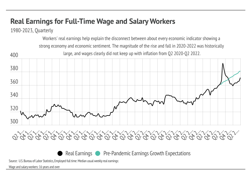 Line chart of real earnings for full-time wage and salary workers
