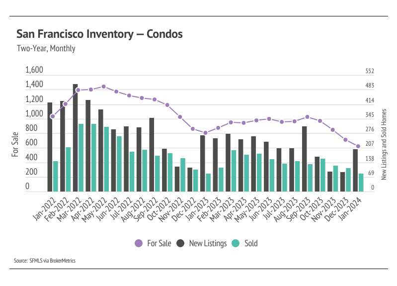 Combo chart of condo San Francisco inventory