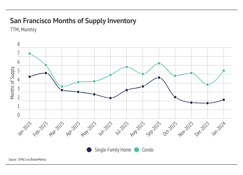 Line chart of San Francisco months of supply inventory