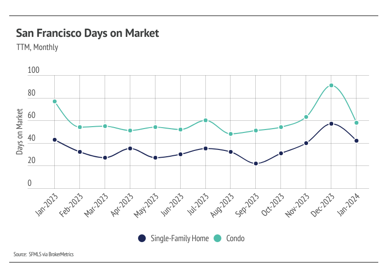 Line chart of San Francisco days on market