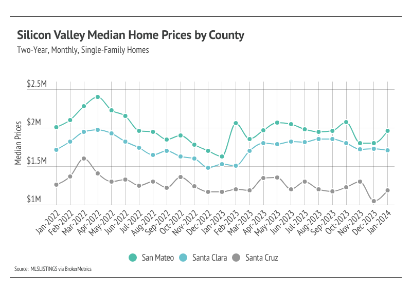 Line chart of Silicon Valley median home prices by county