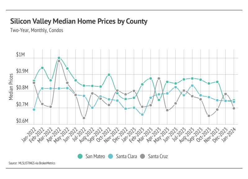 Line chart of Silicon Valley median home prices by county