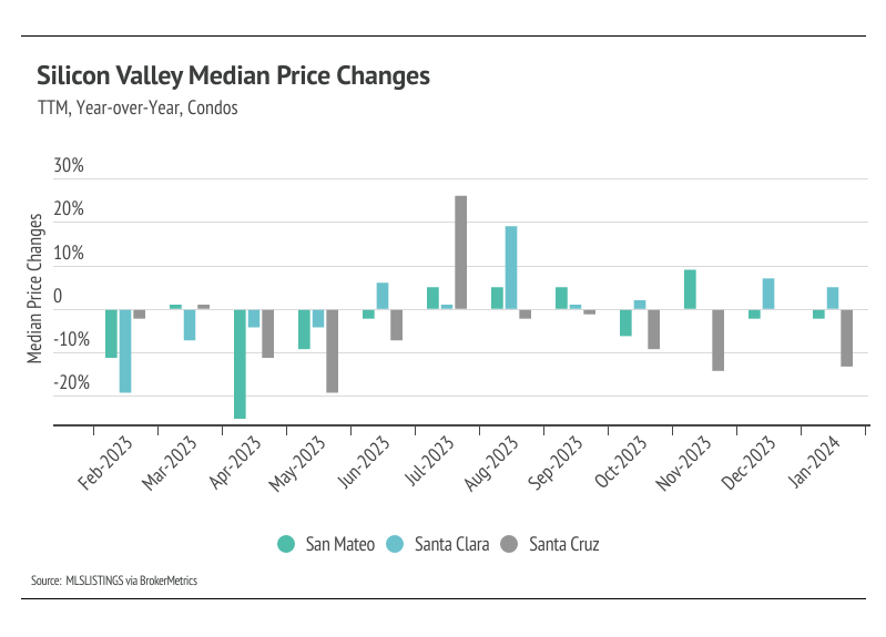 Bar chart of Silicon Valley median price changes
