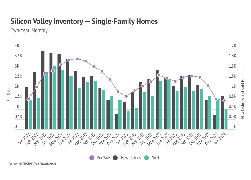 Combo chart of Silicon Valley Inventory for single-family homes
