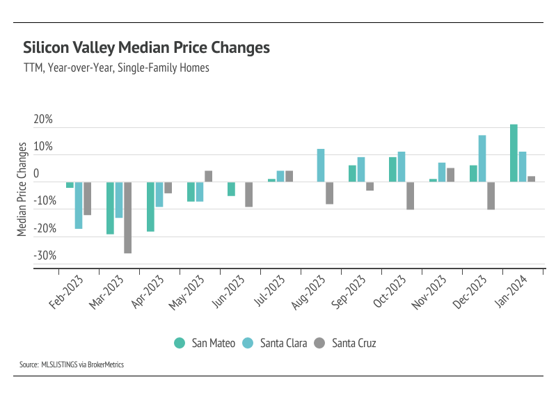 Bar chart of Silicon Valley median price changes