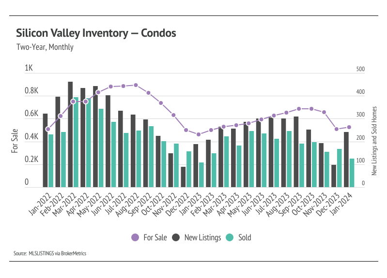Combo chart of Silicon Valley inventory for condos