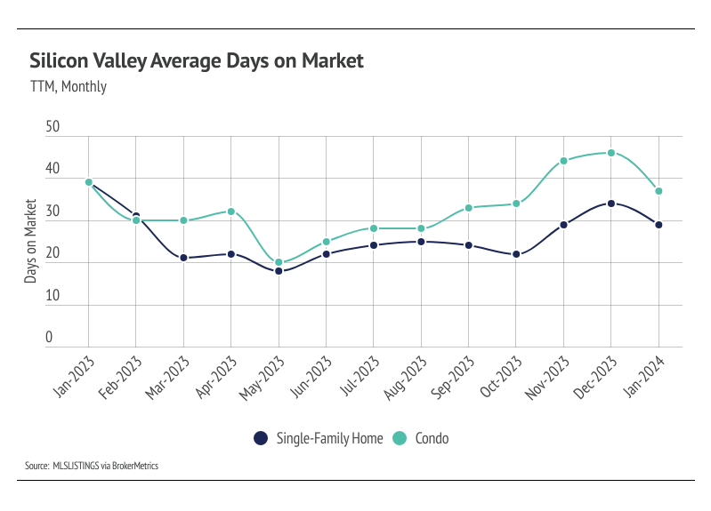 Line chart of Silicon Valley average days on market