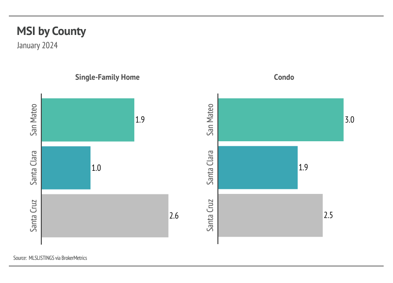 Bar chart of MSI by county