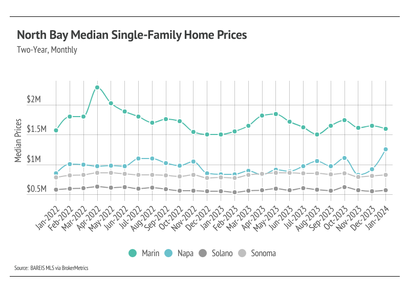 Line chart of North Bay median single-family home prices