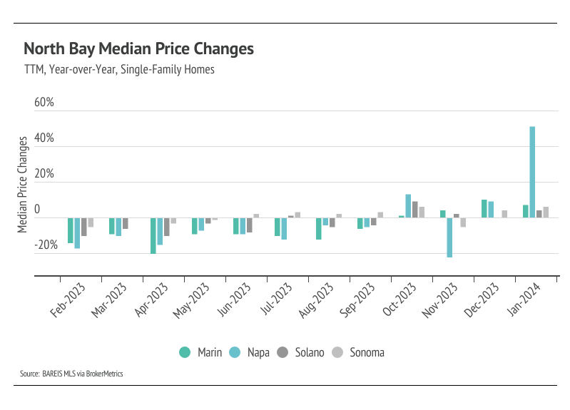 Bar chart of North Bay median price changes