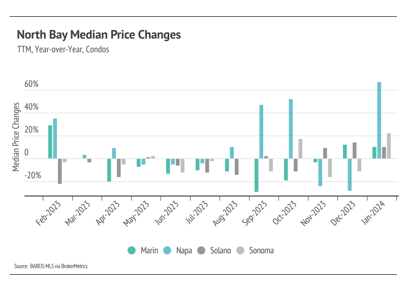 Bar chart of North Bay median price changes