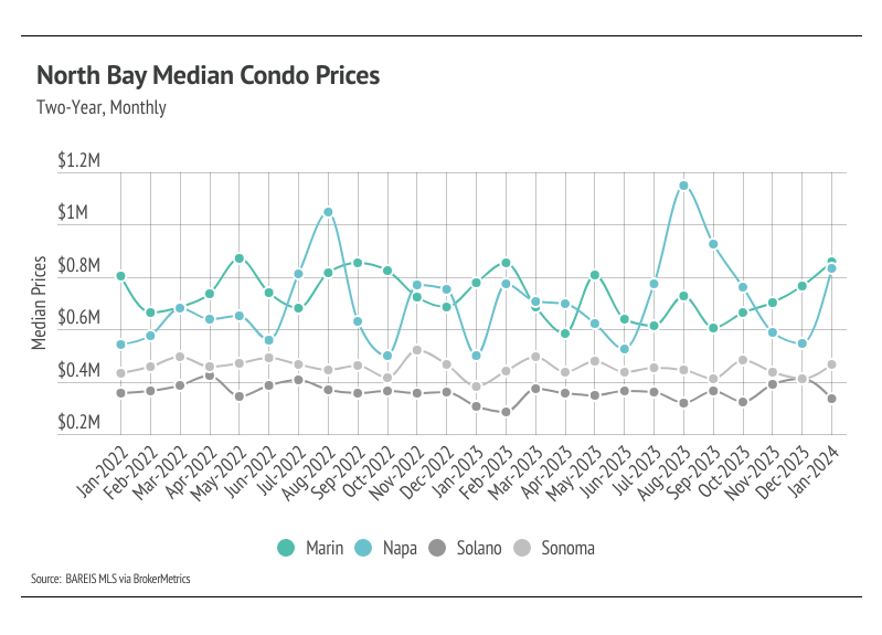 Line chart of North Bay median condo prices