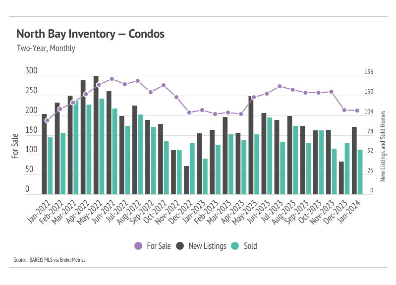 combo chart of North Bay inventory for condos