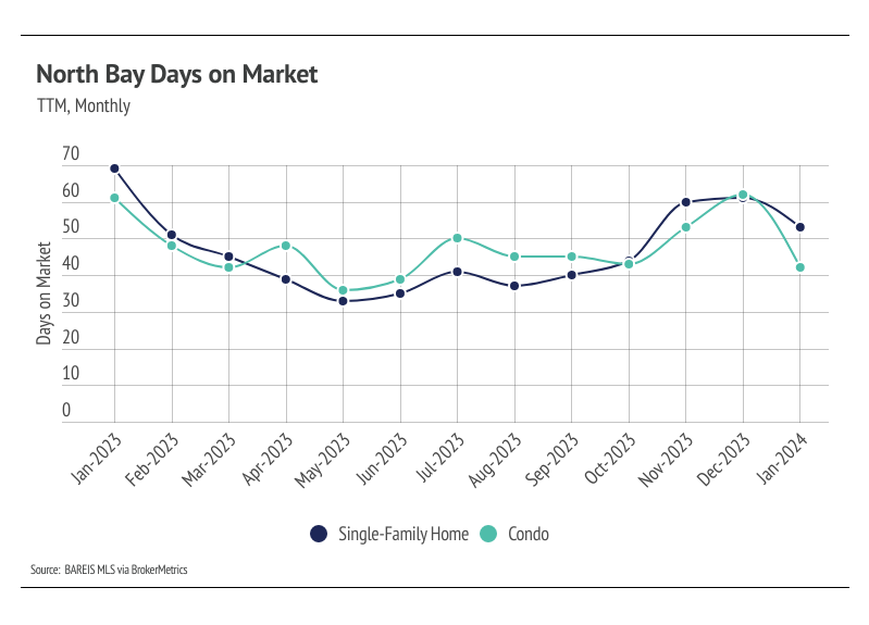 Line chart of North Bay days on market