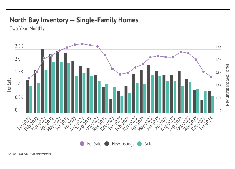 combo chart of North Bay inventory for single-family homes
