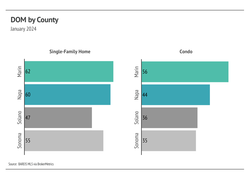 Bar chart of DOM by county