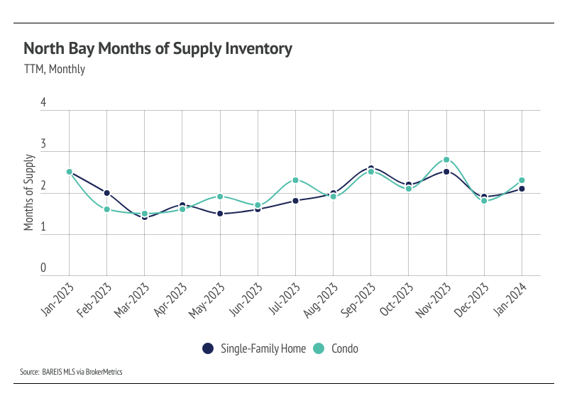 Line chart of North Bay months of supply inventory