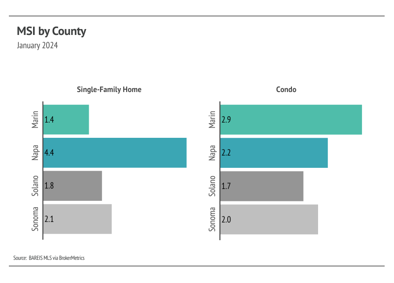 Bar chart of MSI by county