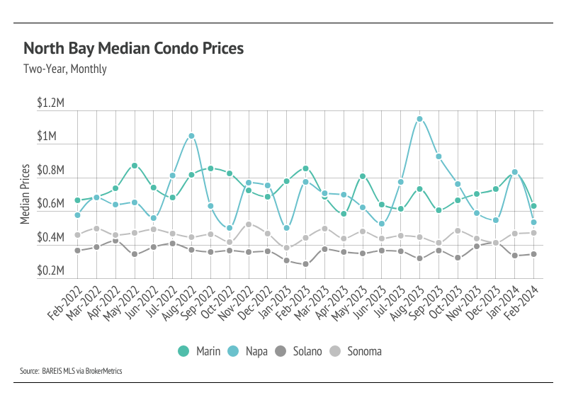 North Bay Median Condo Prices (Feb 2022 - Feb 2024): A bar graph comparing the year-over-year median price changes for condos in Marin, Napa, Solano, and Sonoma counties.