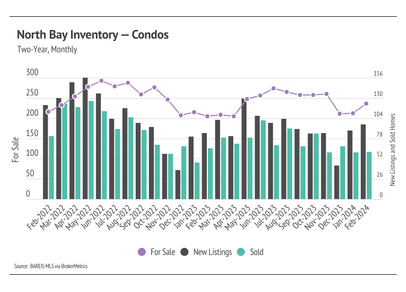 Combined line-bar chart showing two-year, monthly North Bay inventory for condos from Feb 2022 to Feb 2024