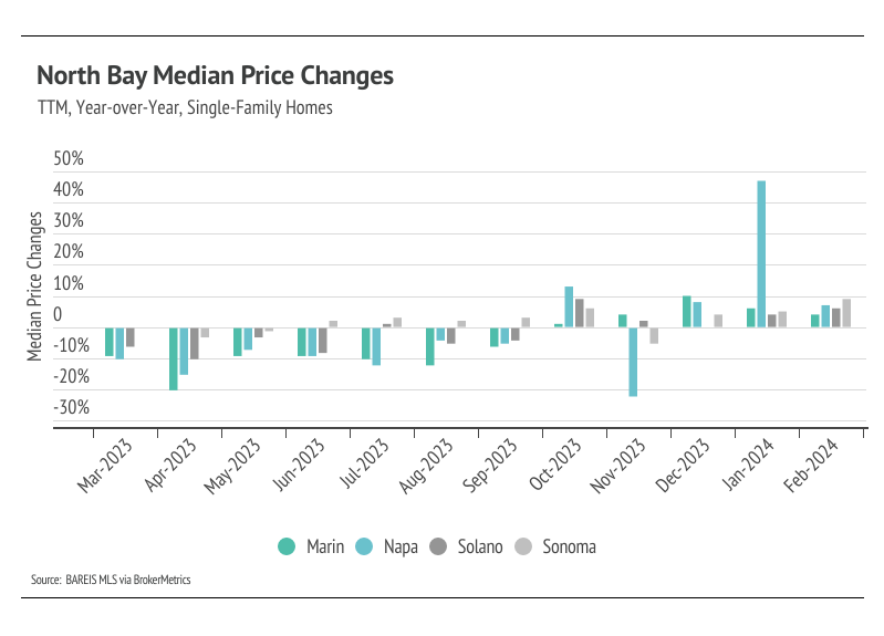North Bay Median Price Changes Mar 2023 - Feb 2024): A bar graph comparing the year-over-year median price changes for single-family homes in Marin, Napa, Solano, and Sonoma counties