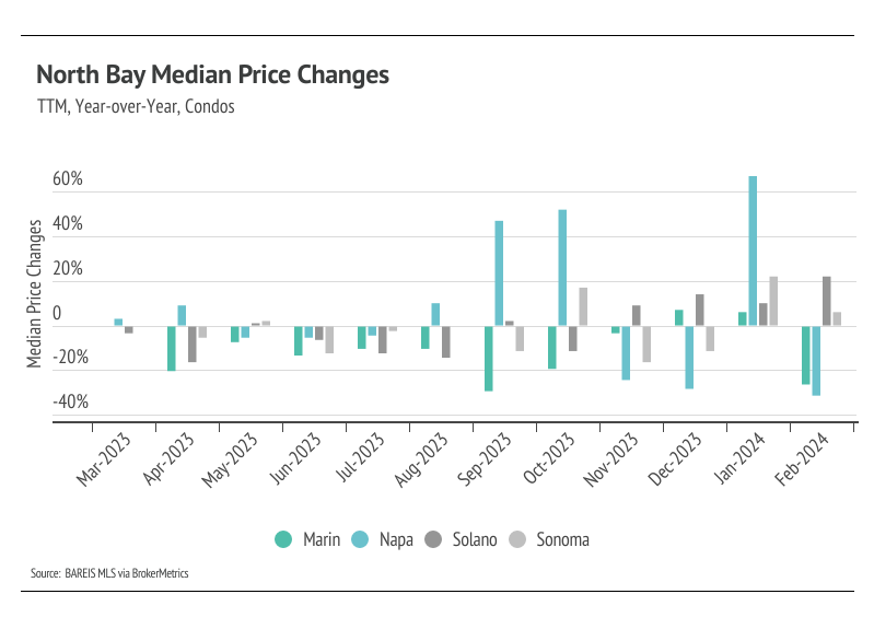 North Bay Median Price Changes (Mar 2023 - Feb 2024): A bar graph comparing the year-over-year median price changes for condos in Marin, Napa, Solano, and Sonoma counties. 