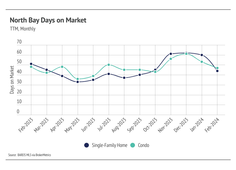 Line chart showing TTM, monthly North Bay day on market for single-family homes and condos from February 2022 to February 2024