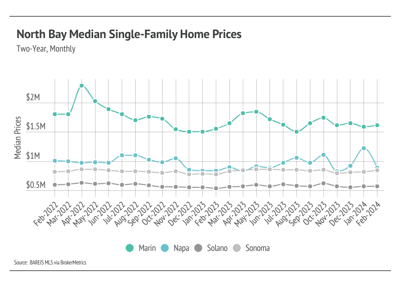 North Bay Median Single-Family Home Prices (Feb 2022 - Feb 2024): A line graph comparing median home prices for single-family homes in Marin, Napa, Solano and Sonoma. Marin consistently has the highest prices, followed by Napa, Sonoma and Solano.