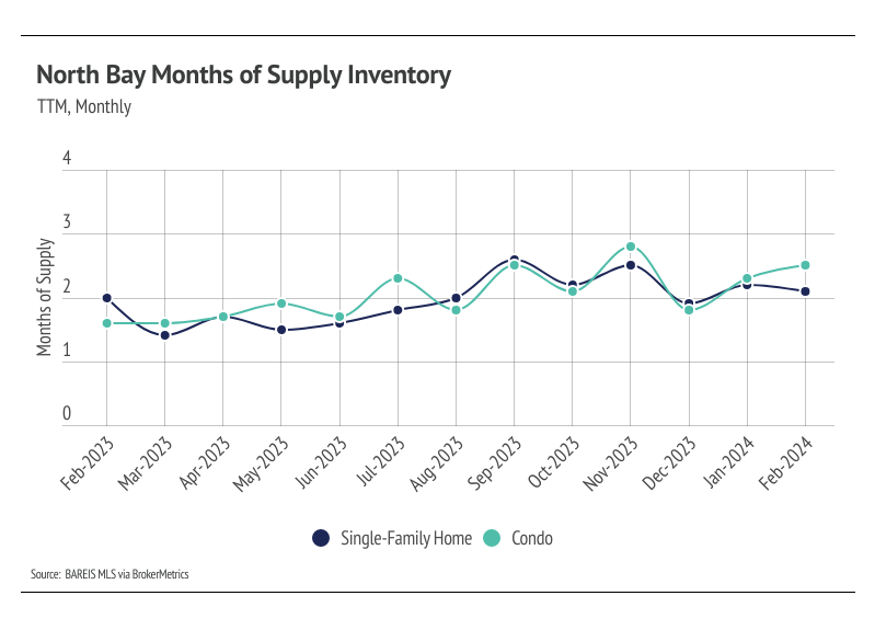 Line chart showing TTM, monthly North Bay months of supply inventory for single-family homes and condos