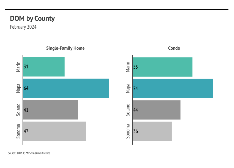 Bar chart showing DOM for Sonoma, Solano, Napa and Marin counties divided by single-family homes and condos