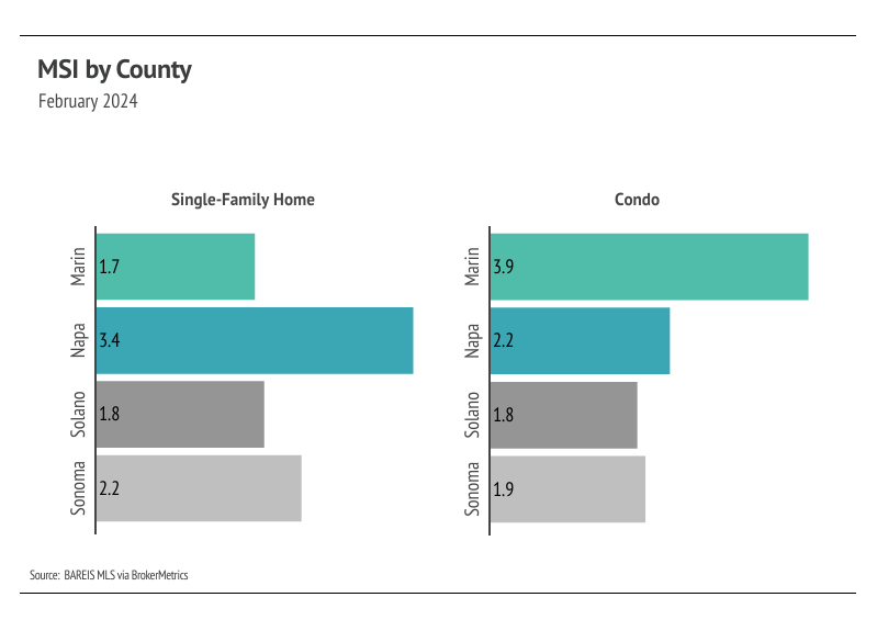 Bar chart showing MSI for Sonoma, Solano, Napa and Marin counties divided by single-family homes and condos