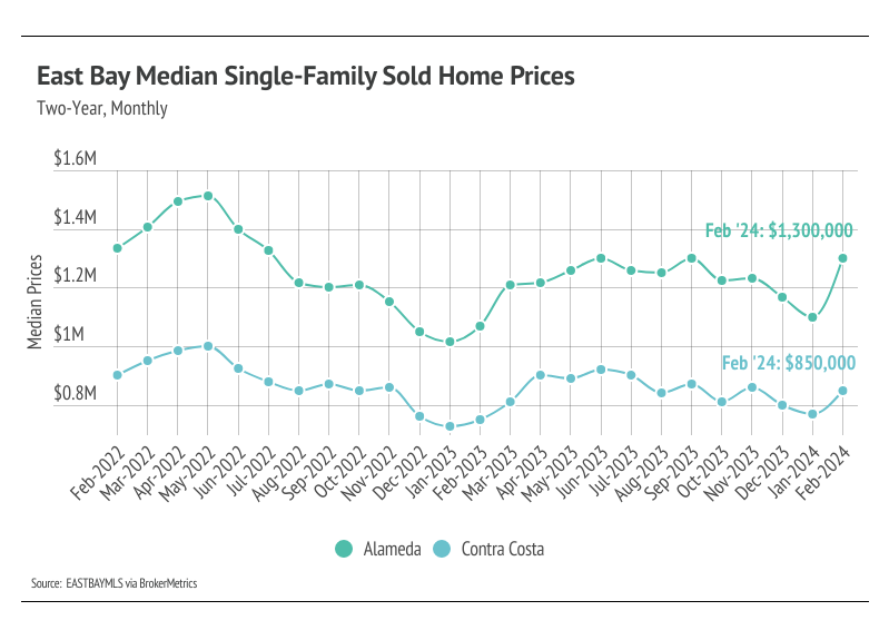 Line graph showing East Bay single-family sold home prices from February 2022 to February 2024