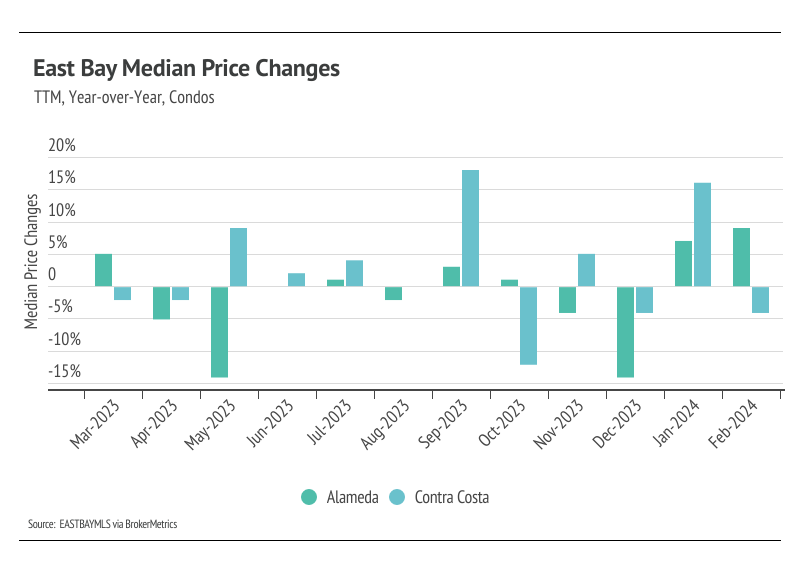 Bar chart showing East Bay median price changes for condos from March 2023 to February 2024