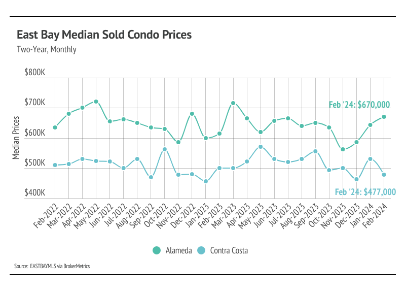 Line graph showing East Bay sold condo prices from February 2022 to February 2024