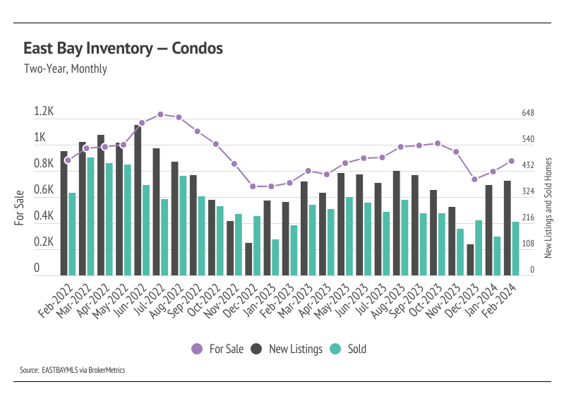 Combined line-bar chart showing East Bay inventory for condos from February 2022 to February 2024