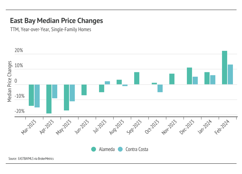 Bar graph showing East Bay median price changes for single family homes from March 2023 to February 2024