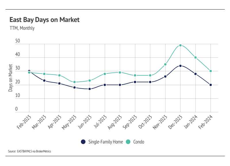 Line graph showing East Bay days on Market from February 2023 to February 2024