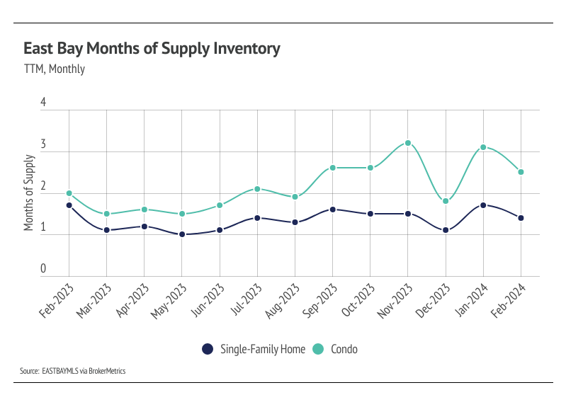 Graph showing East Bay months of supply inventory for single-family homes and condos from February 2023 to February 2024