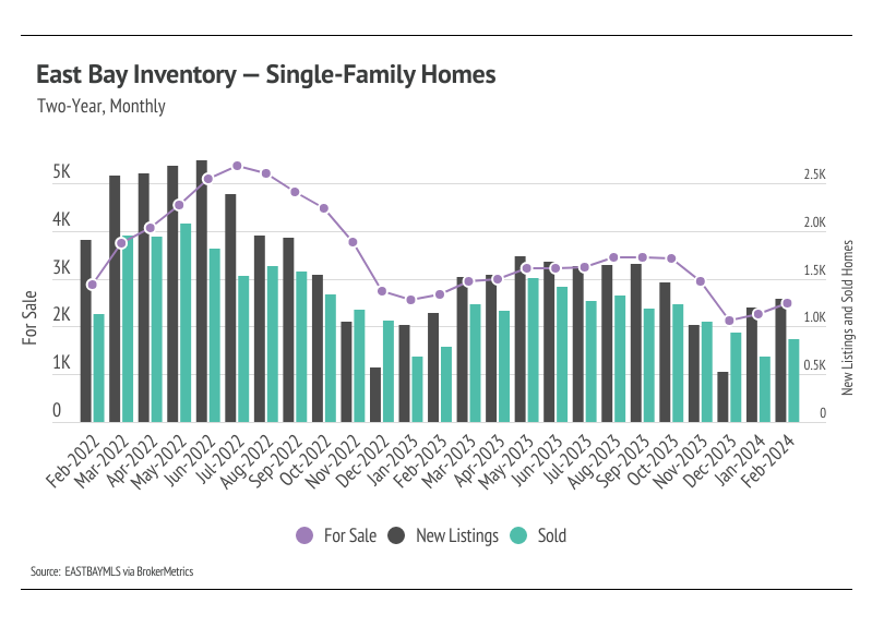 Combined line-bar graph showing East Bay inventory for single family homes from February 2022 to February 2024