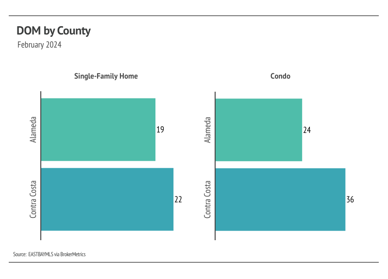 Bar chart showing DOM by county (Contra Costa and Alameda) on February 2024