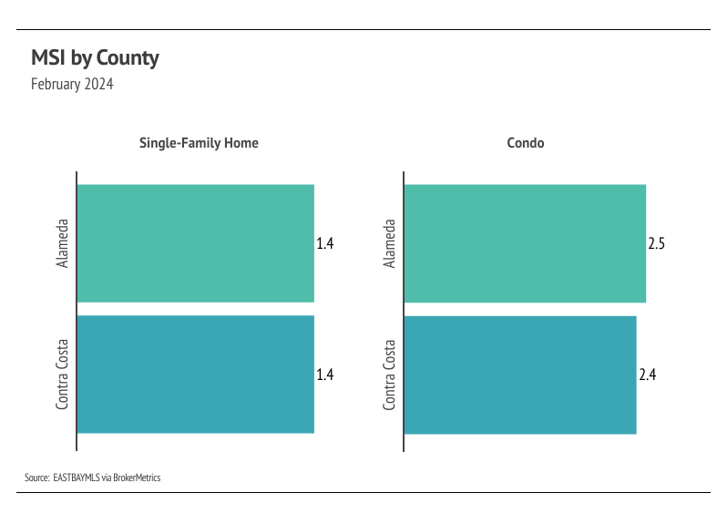 Bar chart showing MSI by county (Contra Costa and Alameda) on February 2024